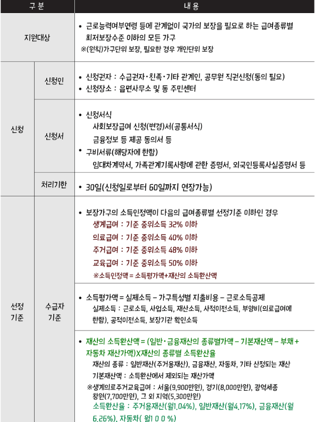 2025 생계급여 인상 (청년공제, 자동차기준, 부정수급)