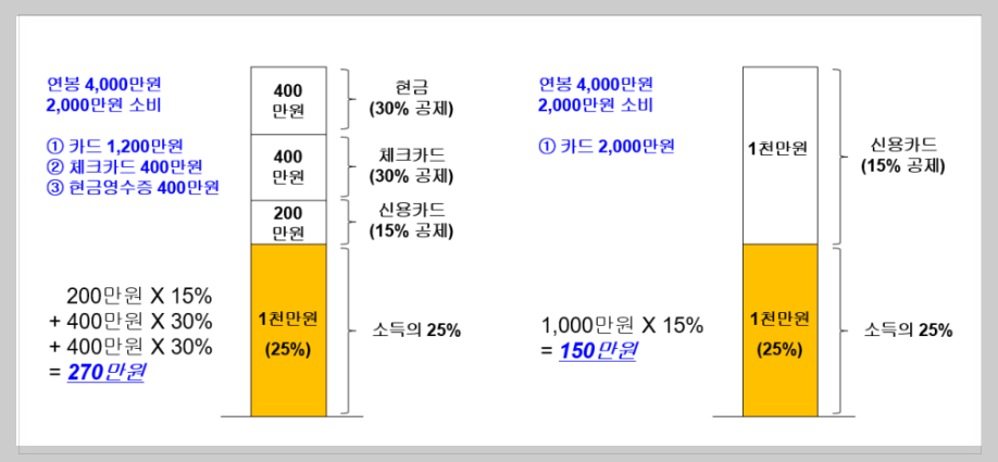 연말정산 신용카드공제조건및 제외항목