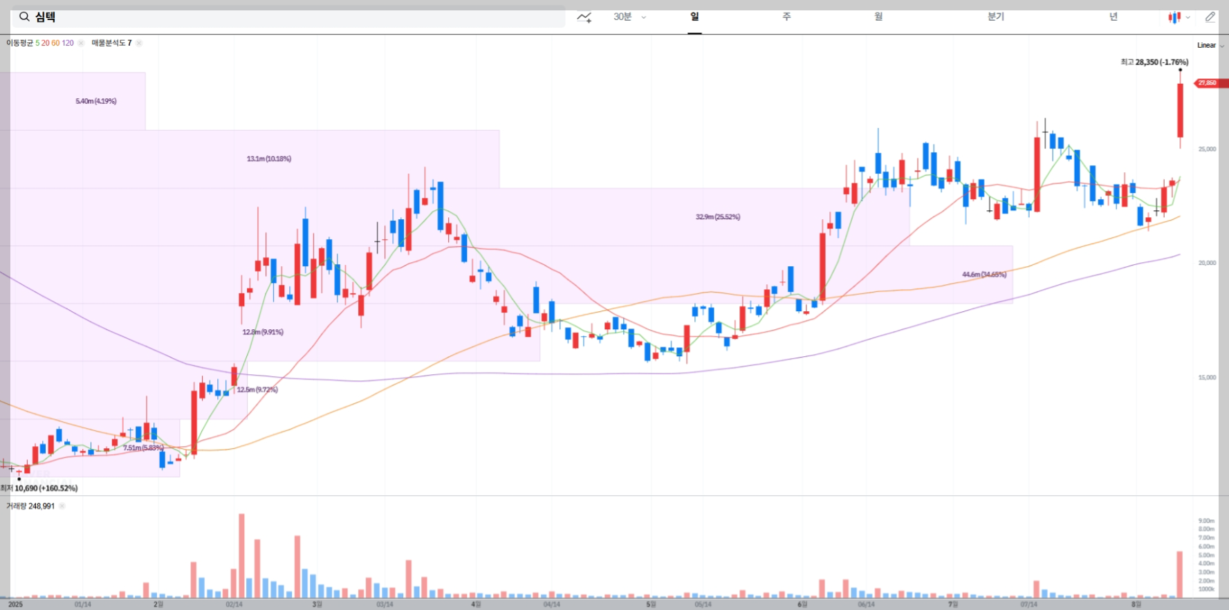 심텍 현재 주가 차트