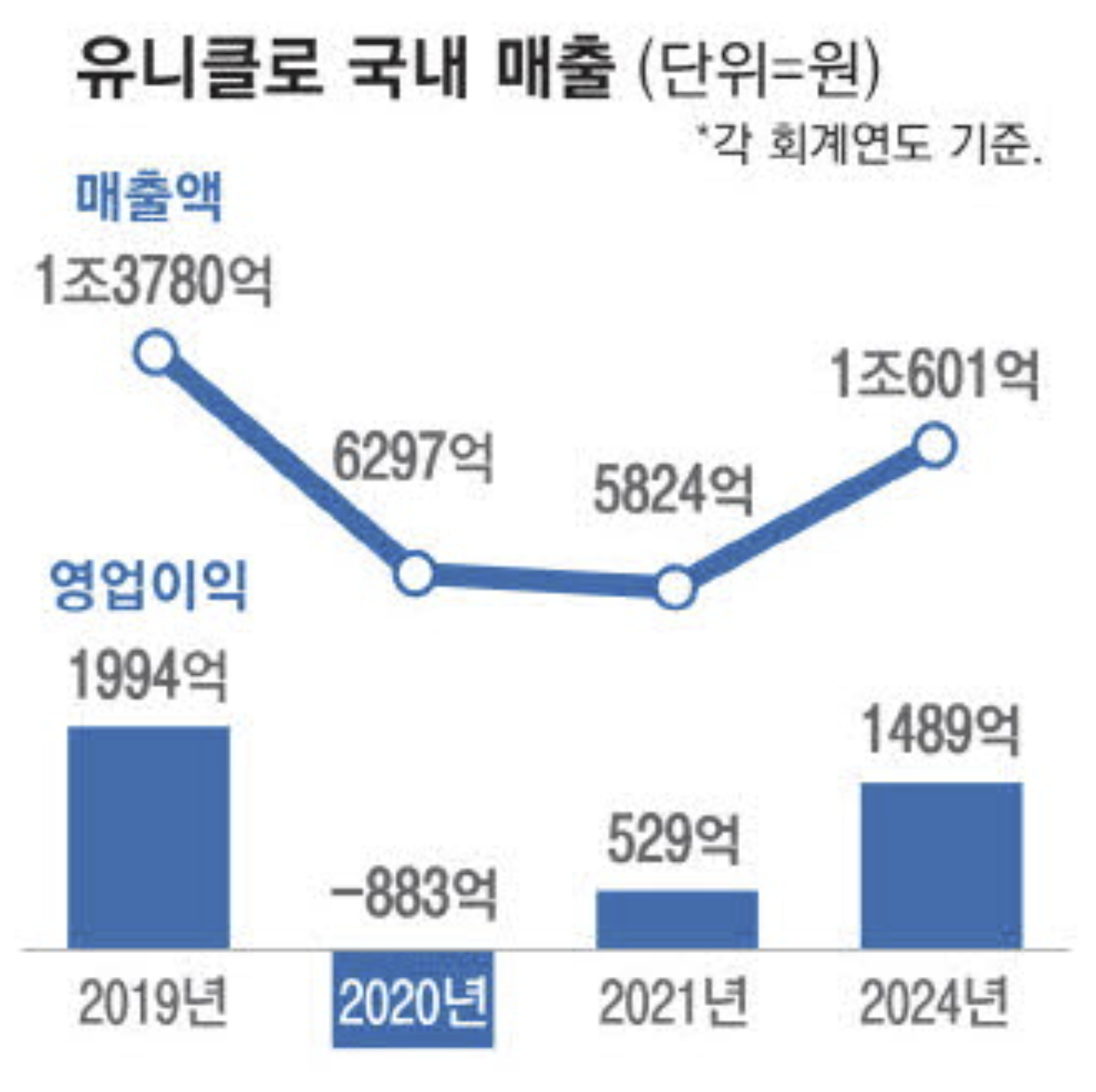 유니클로 국내 매출액 (출처 : 매일경제)