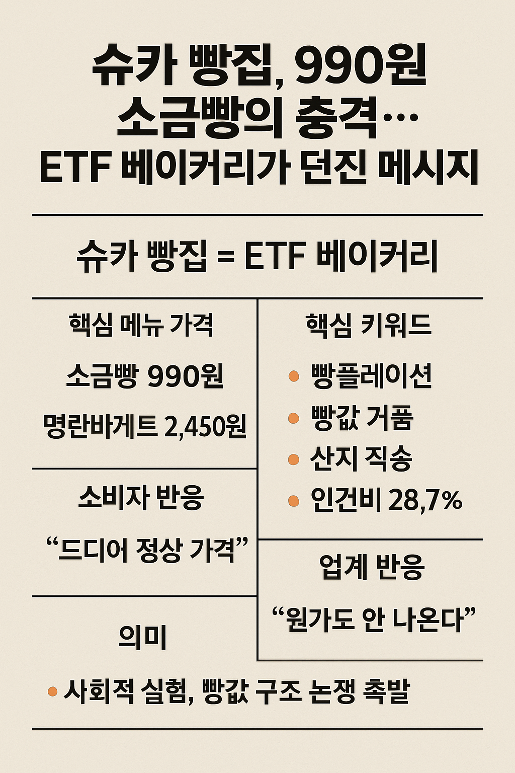 슈카 빵집, 990원 소금빵의 충격&hellip;ETF 베이커리가 던진 메시지