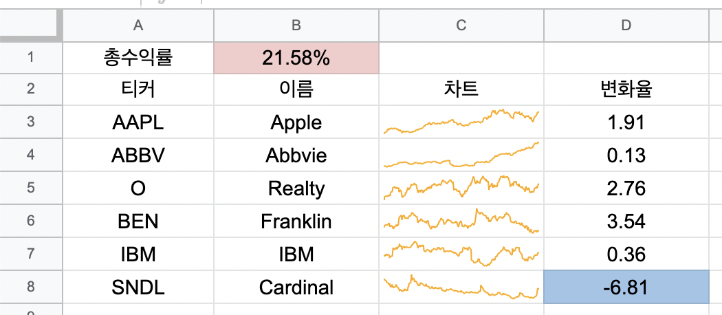 2% 이상 주가 하락 강조