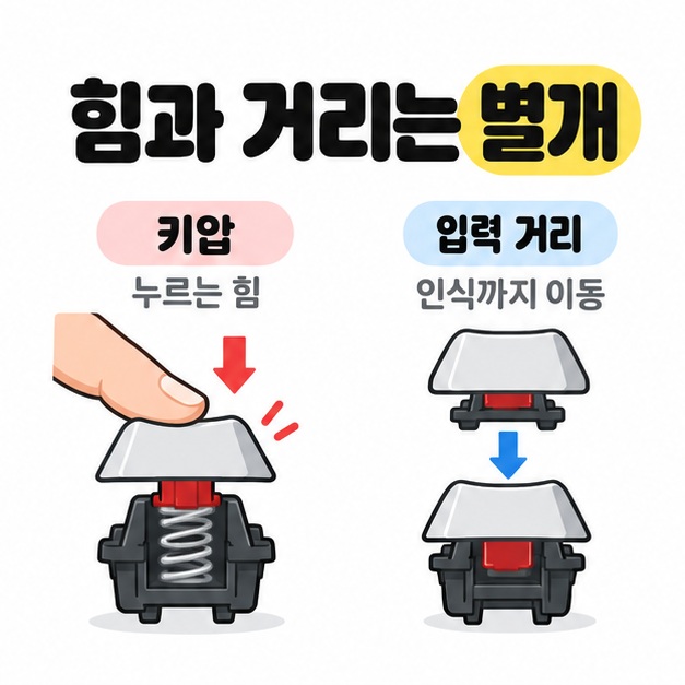 손가락으로 스프링이 있는 키를 누르는 키압 그림과 키의 두 위치를 아래 화살표로 연결한 입력 거리 그림의 비교