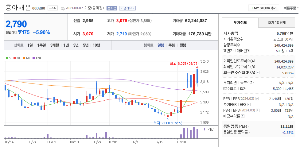 흥아해운 일봉차트