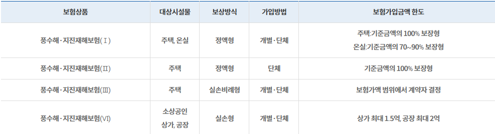 풍수해 보험 가입 및 보장 총정리