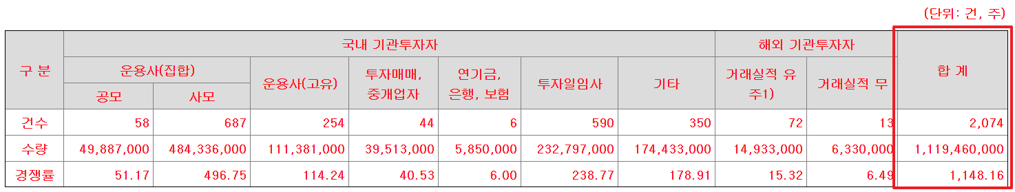 아이에스티이 공모주 수요예측결과 상장일