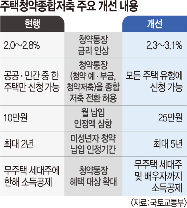 주택청약종합저축 전환