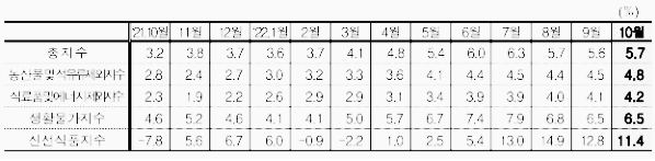 2022년 월별 소비자 물가 상승률