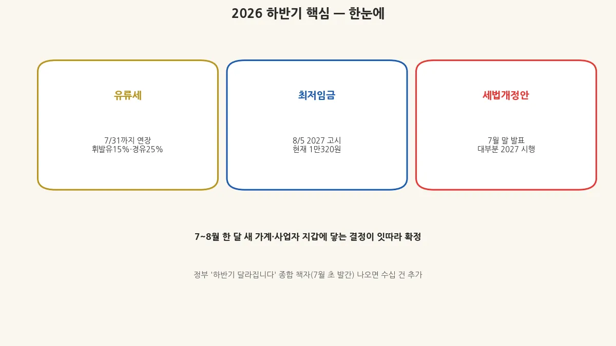 2026년 하반기 핵심 변화 유류세 최저임금 세법개정안 요약