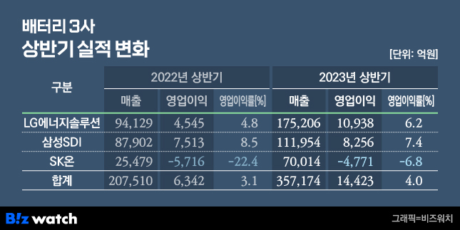 배터리3사 상반기 실적 변화
