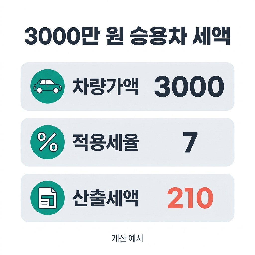 자동차 취득세 계산기 3000만 원 승용차 세액