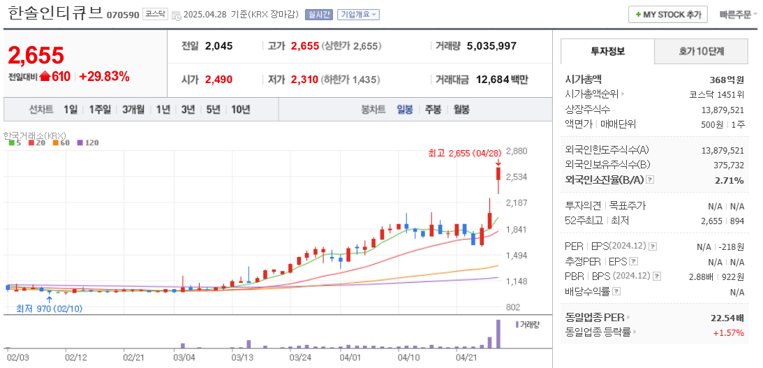 유심 관련주 한솔인티큐브 주가 차트