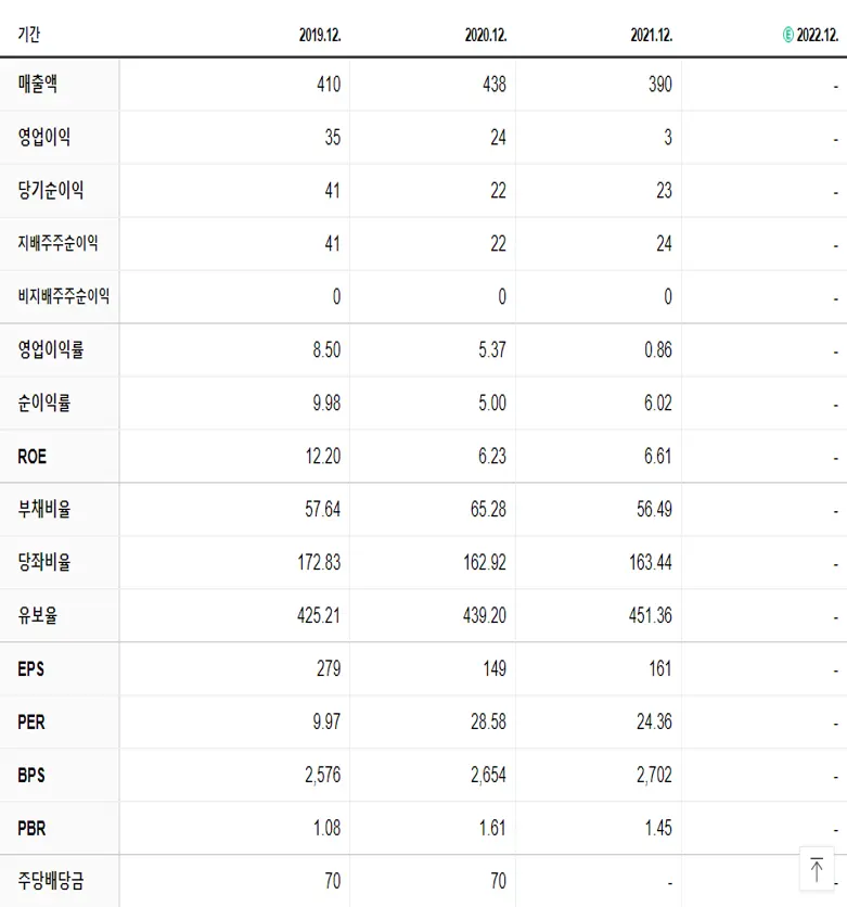 유니온커뮤니티 재무제표