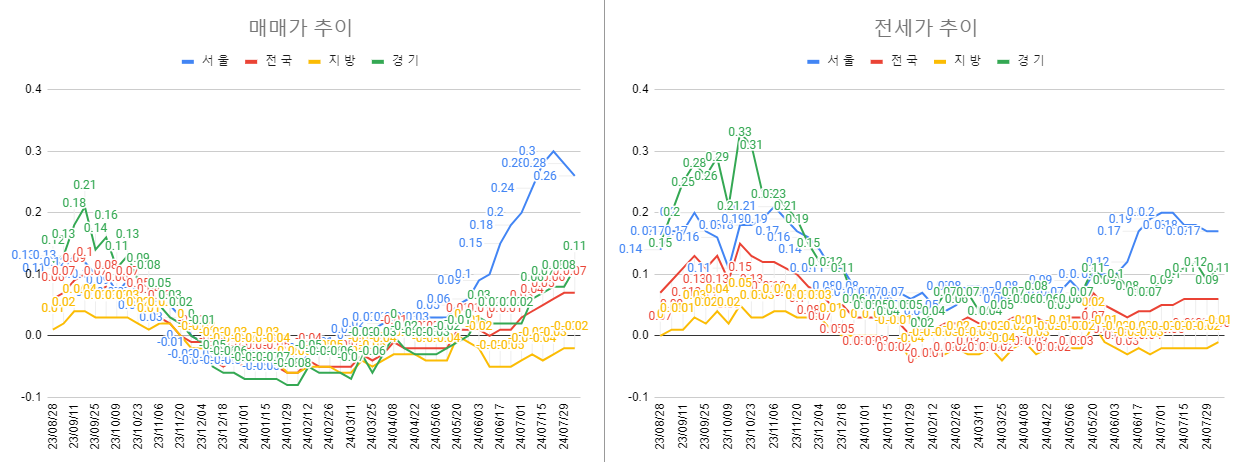 8월 1주차 매매 전세 전체 동향