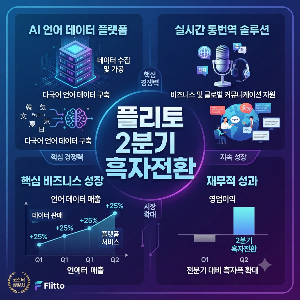 플리토의 2분기 흑자전환과 AI 데이터 및 통번역 솔루션 성장을 보여주는 안내 이미지