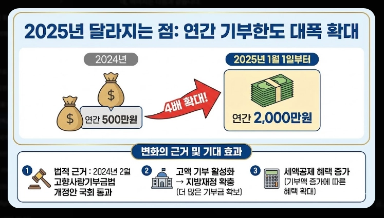 고향사랑기부제 세액공제 계산