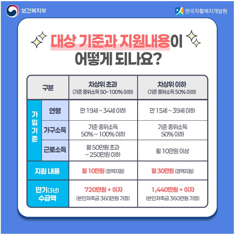 청년내일저축계좌 대상기준과 지원내용