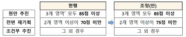 ‘예타 면제’ 요건 강화한다