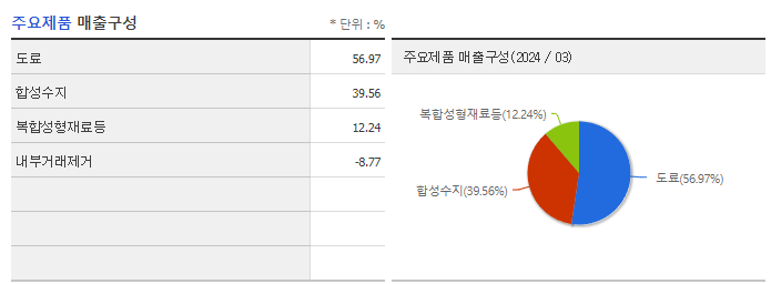 강남제비스코_주요제품
