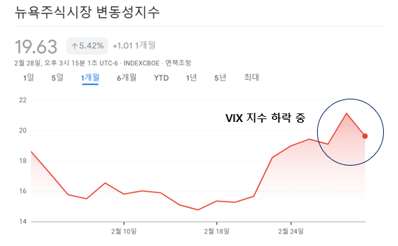 급등했던 VIX 지수의 하락