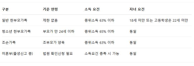 한부모 공통자격 요건