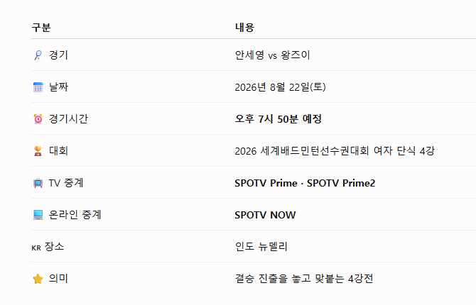 안세영 왕즈이 4강 경기시간 결승 진출 대결