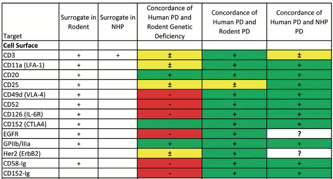 Summary data on concordance of human pharmacodynamics
