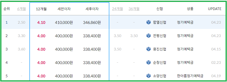 신협 정기예금 금리