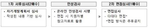 2024 경기청년 사다리 프로그램 신청방법 총정리