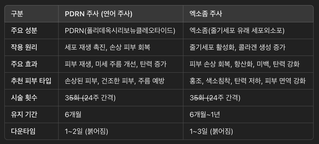 PDRN 주사 vs 엑소좀 주사 비교표