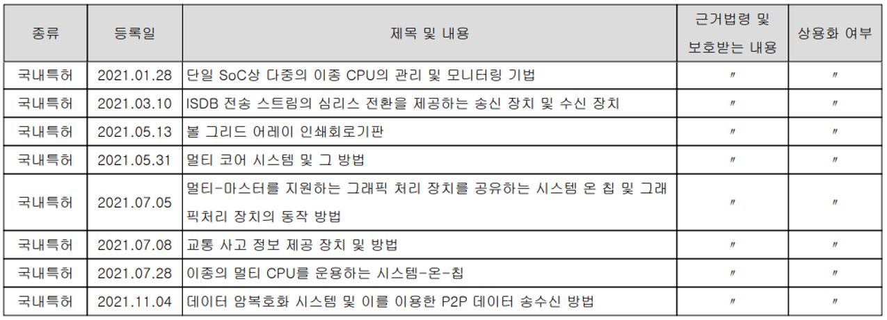 텔레칩스 - 지적 재산권 현황 (2021)
