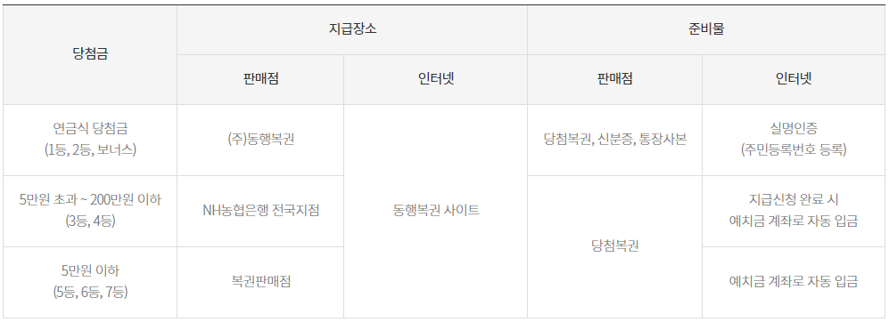 연금복권-당첨금-지급장소-및-준비물