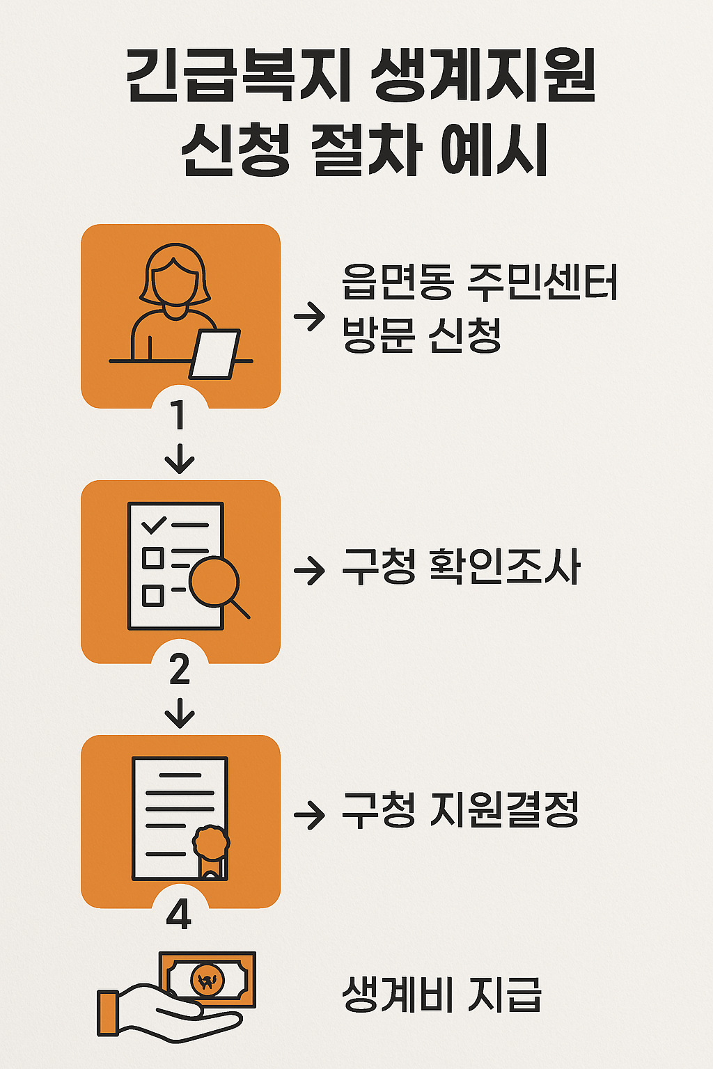 지원금 비교표