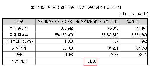 PER는 GETINGE와 HOGY MEDICAL, 그리고 디오로 선정되었고, 24.30으로 결정되었다.