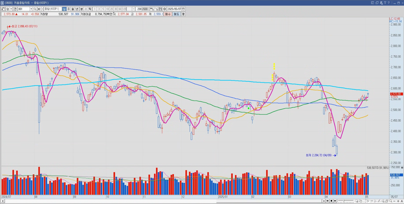 2025년 05월 07일 코스피 일봉차트