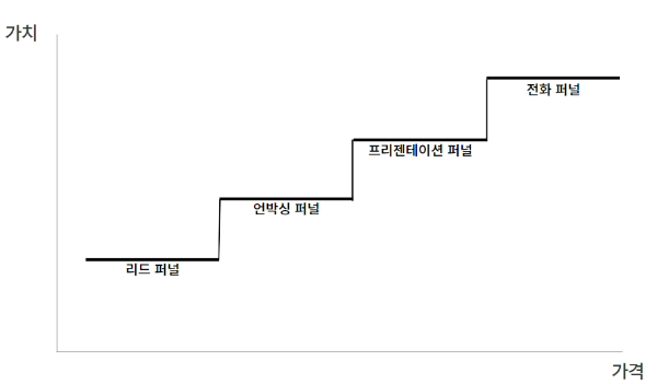 러셀 브런슨의 '마케팅 설계자' 알아보기_가치 사다리