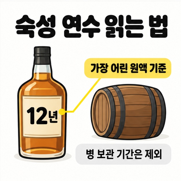 12년이라고 적힌 예시 병과 오크통을 연결해 숙성 연수는 가장 어린 원액 기준이며 병 보관 기간은 제외된다고 안내하는 그림