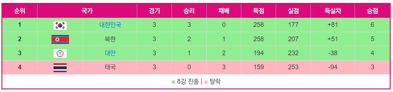항저우-아시안게임-여자농구-C조-예선결과