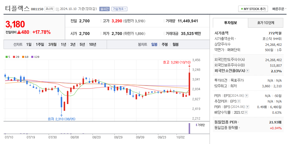티플랙스 일봉차트