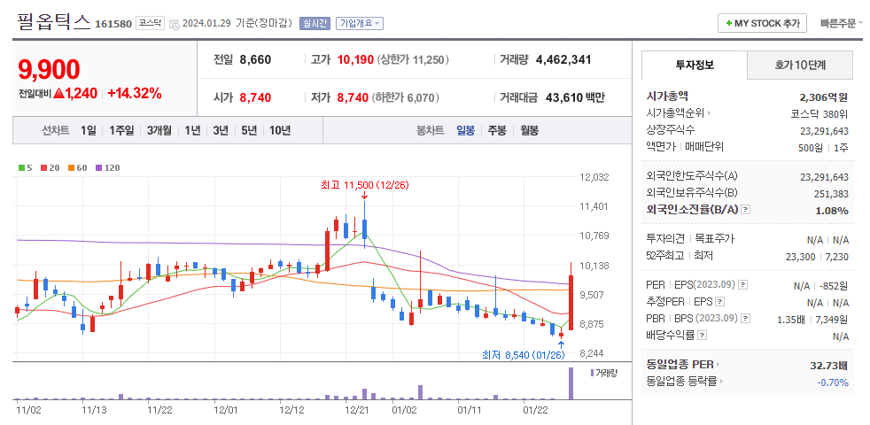 필옵틱스 일봉차트