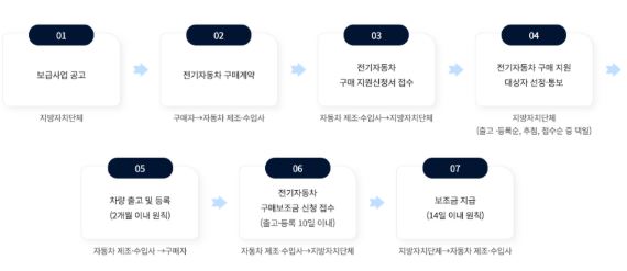 전기차 보조금 절차