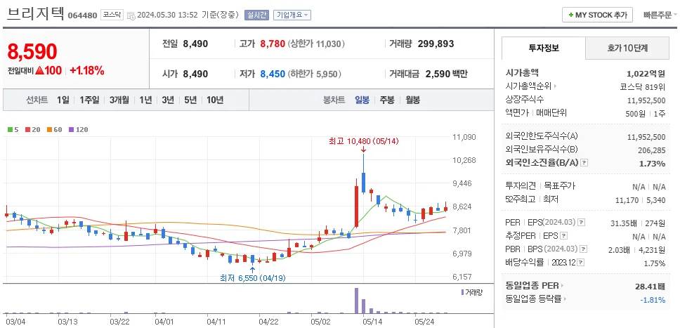 케이뱅크 관련주 브리지텍 주가 차트