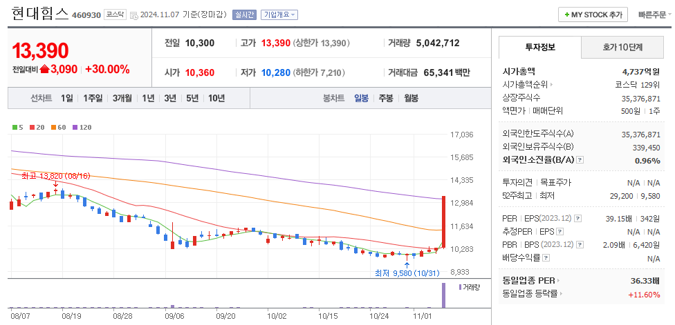 현대힘스 일봉차트