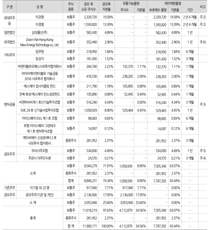 성일하이텍 주주 현황