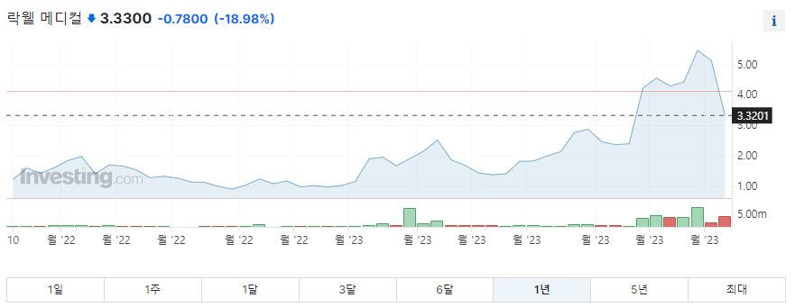 록웰메디컬 1년 주가그래프입니다.