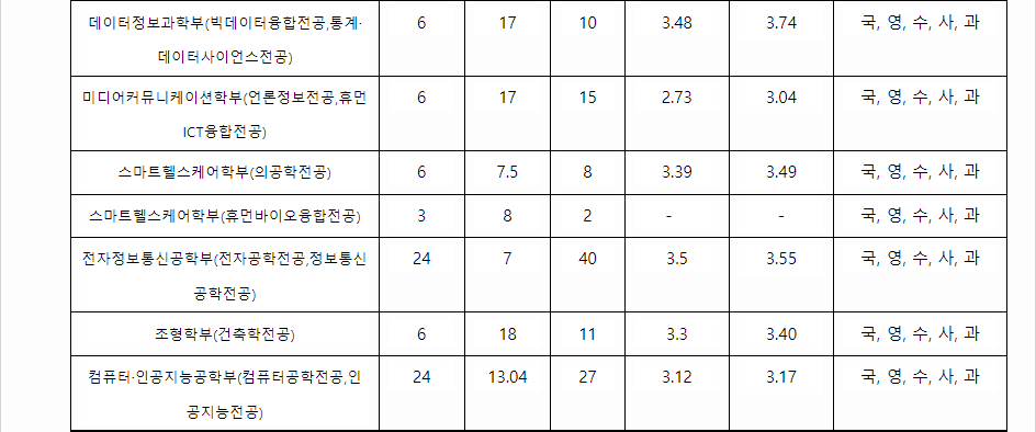 2023학년도 부경대학교 학생부종합전형 전형 결과