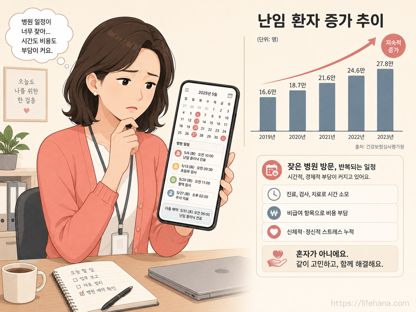 대한민국 난임 환자 통계 추이와 평일 오전 시술로 연차 부족을 겪는 직장인의 고민을 표현한 일러스트