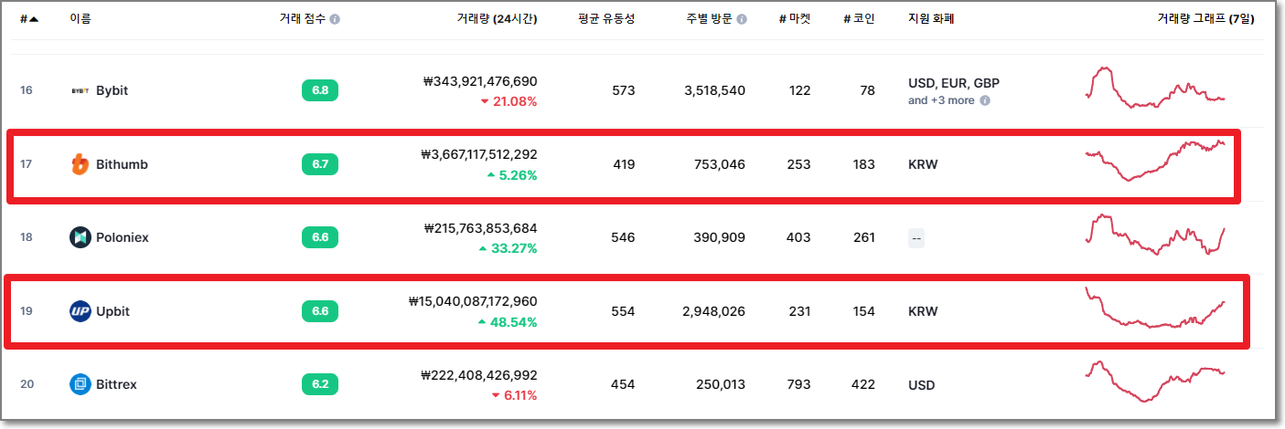 코인마켓캡-가상화폐-거래소-순위