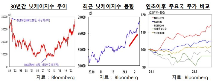 닛케이지수 추이와 동향