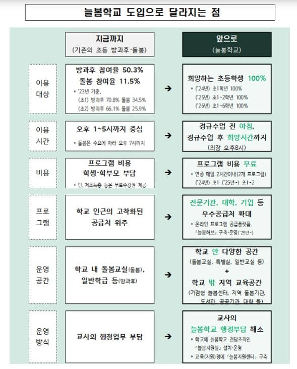 늘봄학교